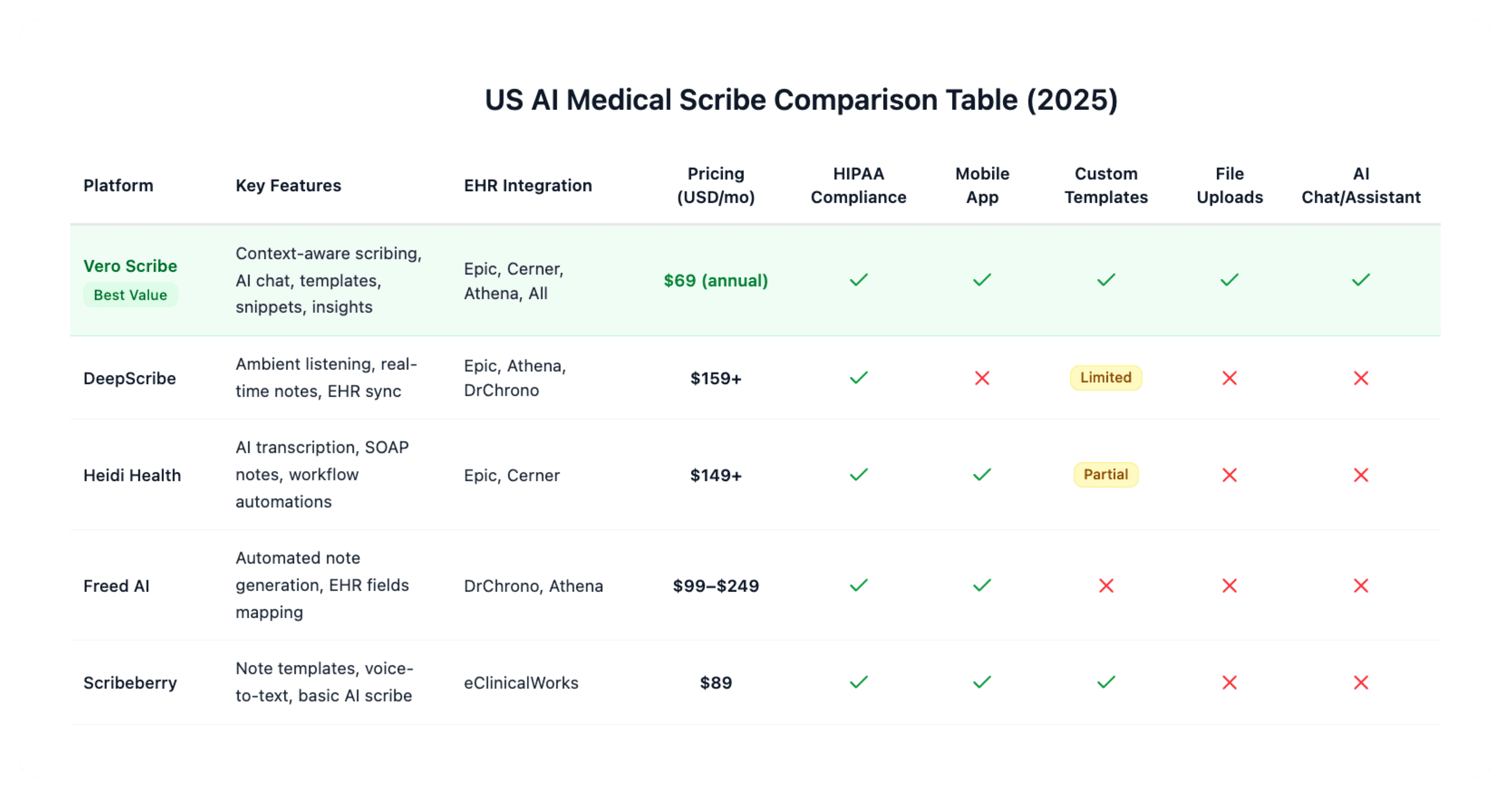 Bar chart of AI medical scribe pricing in the US: Vero Scribe, DeepScribe, Heidi Health, Freed AI, Scribeberry