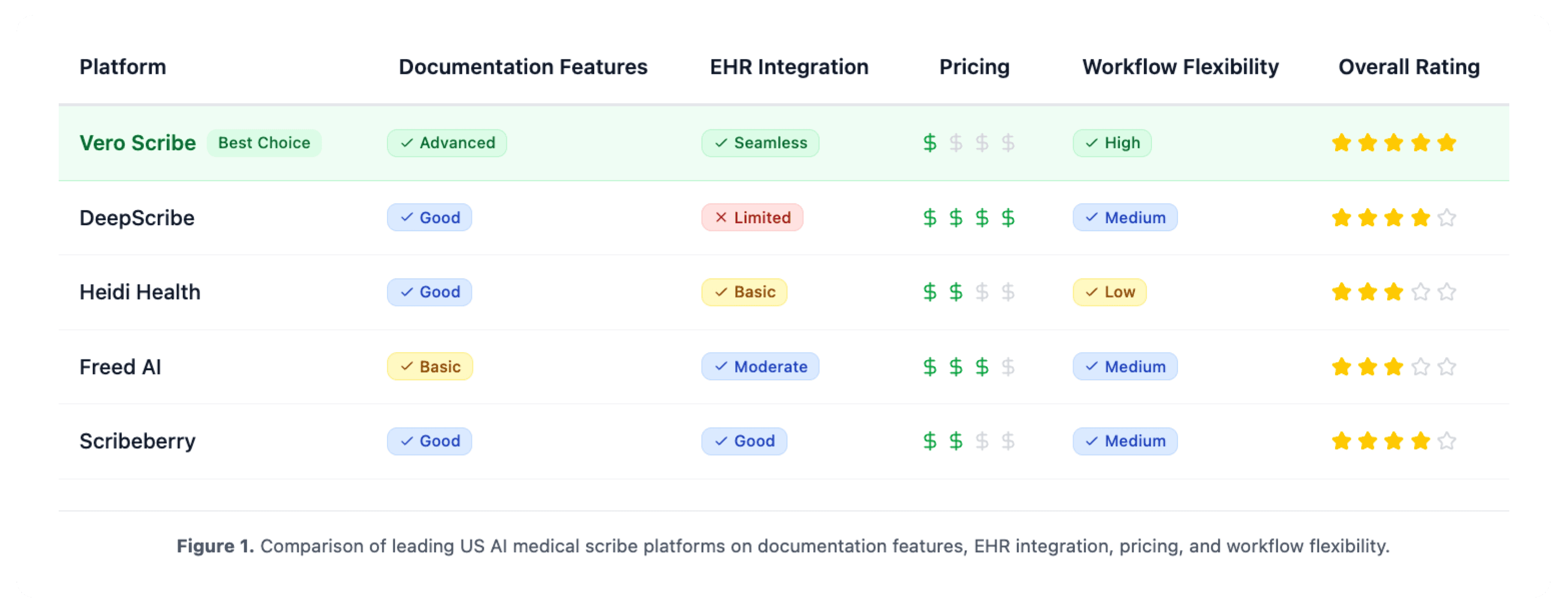 US AI Medical Scribe Feature Comparison: Vero Scribe, DeepScribe, Heidi Health, Freed AI, Scribeberry