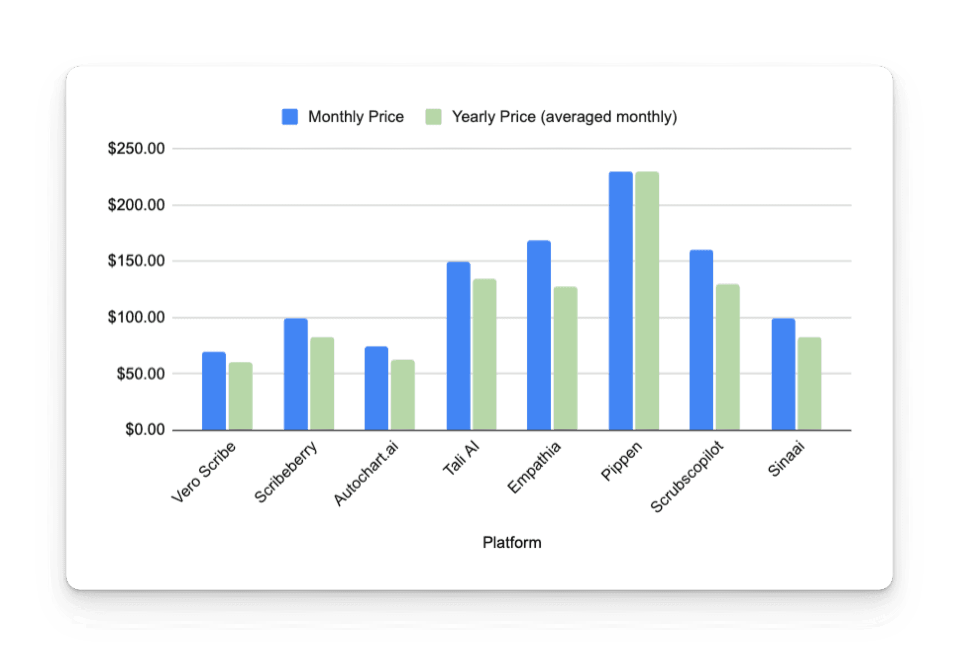 Bar chart comparing monthly and yearly pricing of AI medical scribe platforms including Vero Scribe, Scribeberry, Autochart, and others