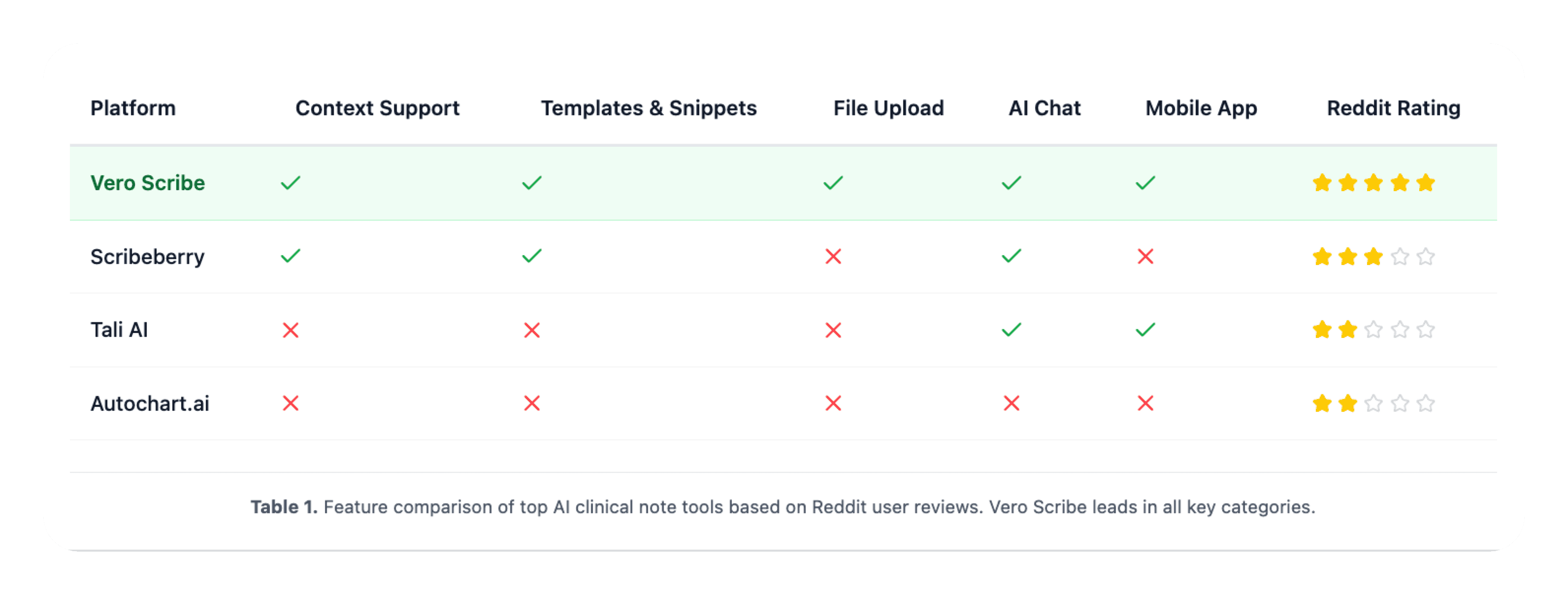 Feature comparison chart of top AI clinical note tools based on Reddit user reviews. Vero Scribe shows full marks across context support, templates, file upload, AI chat, mobile app, and user rating, outperforming Scribeberry, Tali AI, and Autochart.ai.