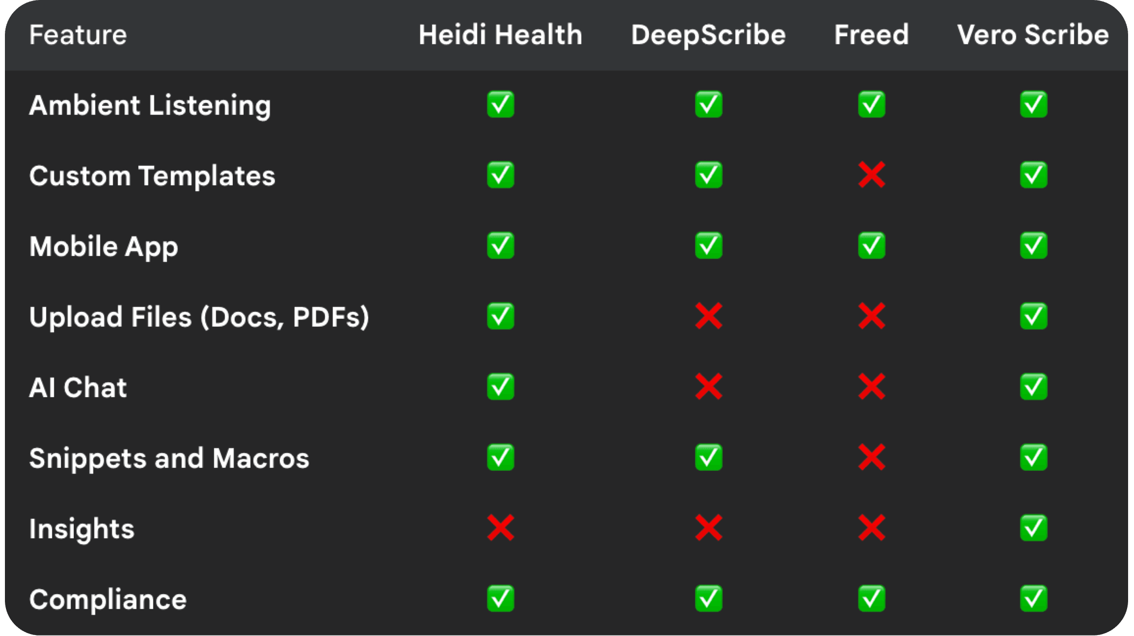 A detailed comparison table of features for Heidi Health, DeepScribe, Freed, and Vero Scribe, updated for 2025.