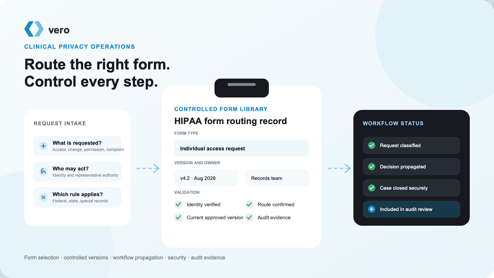 HIPAA form routing workspace with controlled form library, request classification, validation, secure workflow, and audit review