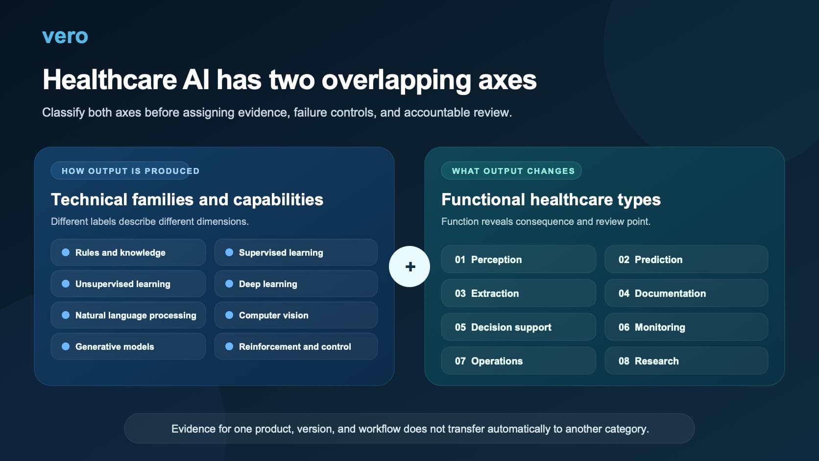 Diagram comparing technical families and eight functional types of AI in healthcare
